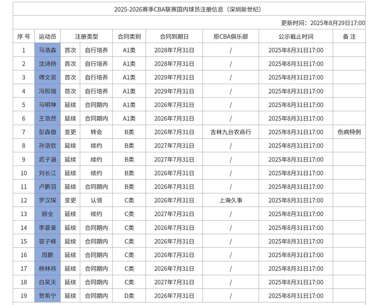 深圳男篮注册名单：内援名额全部使用，周鹏、顾全均为C类合同